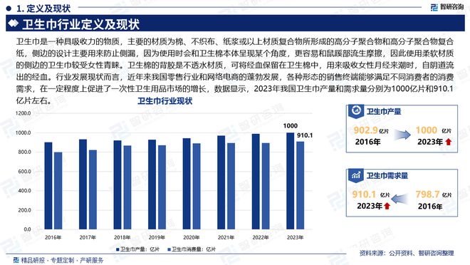 发展趋势研究报告（智研咨询发布）EVO视讯中国卫生巾产业现状及(图1)
