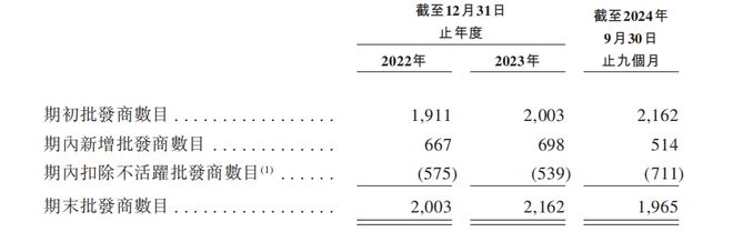 赴港IPO：汇兑收益拉升业绩经销商大进大出EVO视讯真人狂卷非洲卫生巾市场的乐舒适(图2)