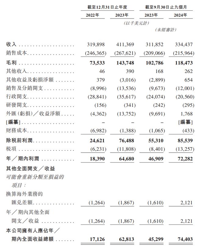 赴港IPO：汇兑收益拉升业绩经销商大进大出EVO视讯真人狂卷非洲卫生巾市场的乐舒