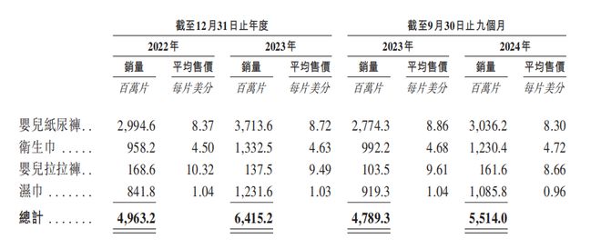 赴港IPO：汇兑收益拉升业绩经销商大进大出EVO视讯真人狂卷非洲卫生巾市场的乐舒适(图4)