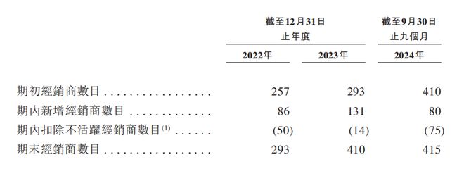 赴港IPO：汇兑收益拉升业绩经销商大进大出EVO视讯真人狂卷非洲卫生巾市场的乐舒适(图3)